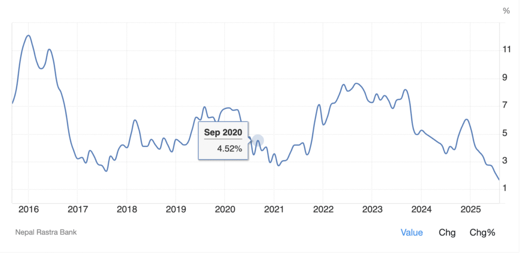 Inflation in Nepal data over a decade